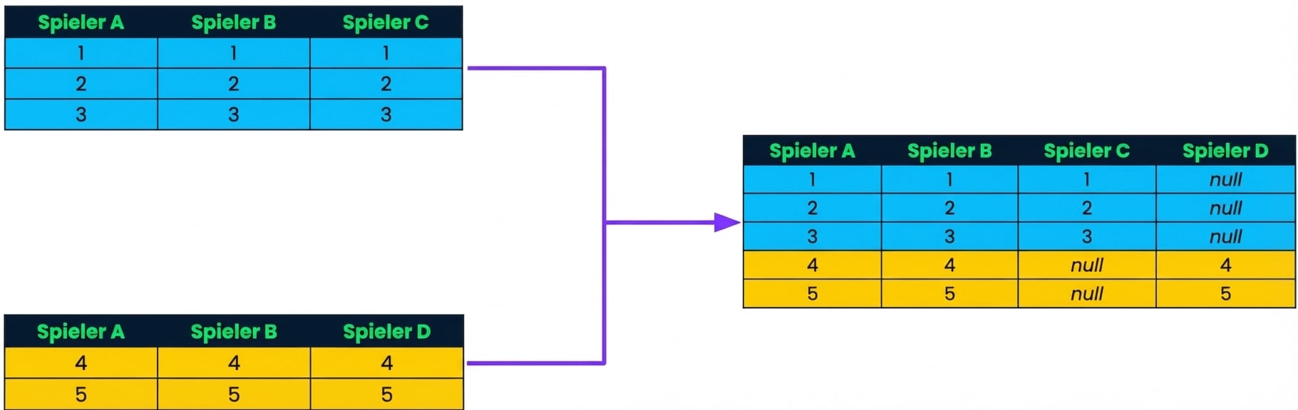 An illustration showing two tables being appended to form a combined dataset.