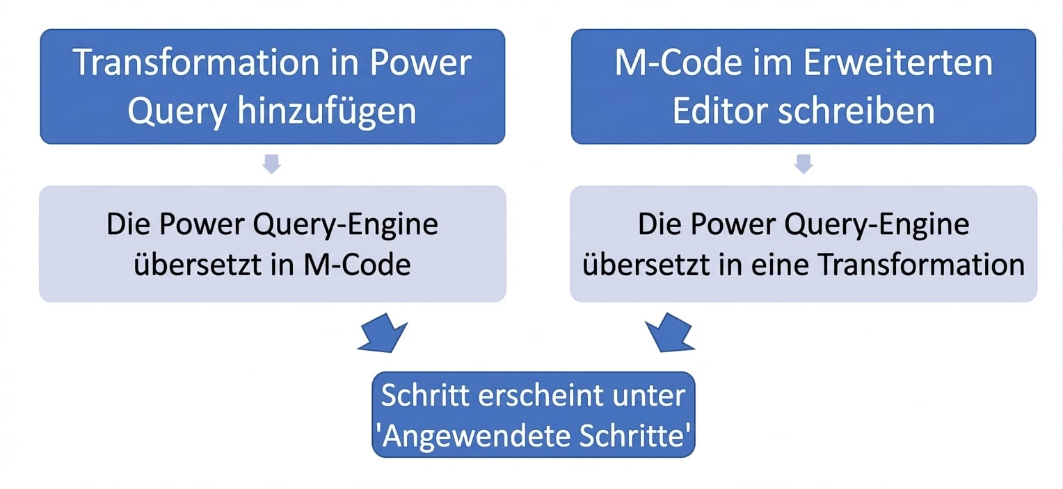Ein Flussdiagramm mit alternativen Darstellungen einer Transformation im Bereich „Angewendete Schritte“