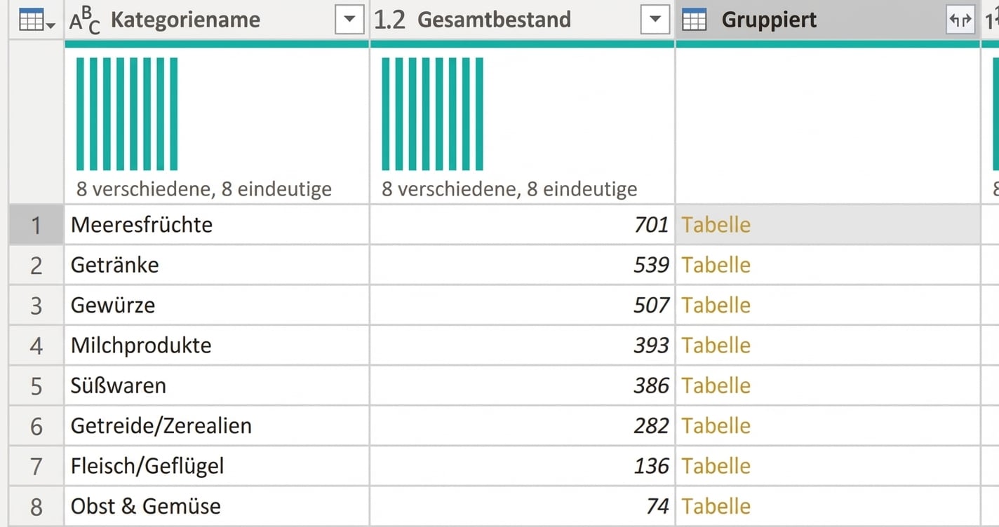 Ein Screenshot einer Tabelle, die mit der Aggregation All Rows gruppiert wurde.