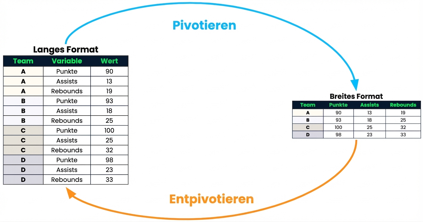 Zwei Datensätze: einer im Long-Format, einer im Wide-Format. Ein Pfeil „Pivot“ zeigt vom Long- zum Wide-Format, ein Pfeil „Unpivot“ vom Wide- zum Long-Format.