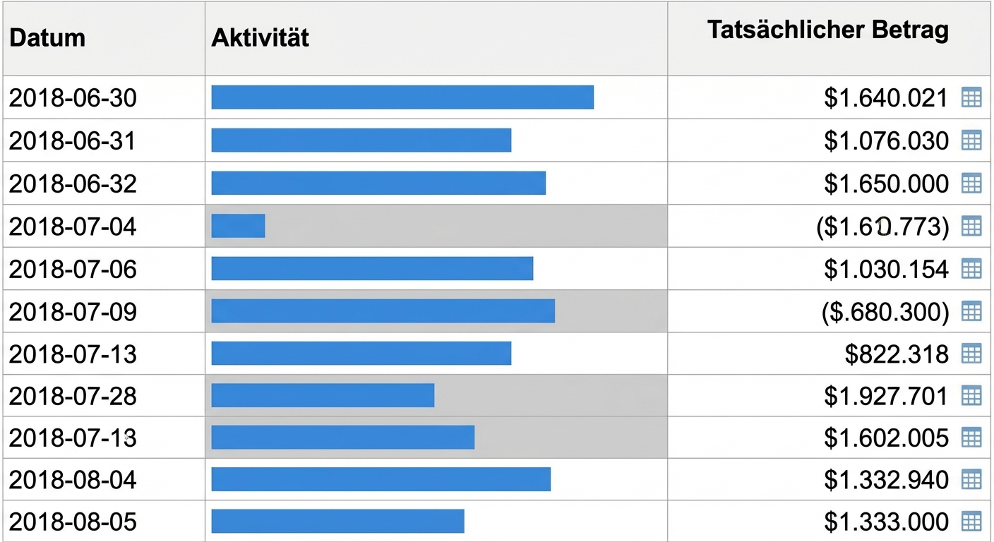 Bedingte Formatierung in einer Tabelle