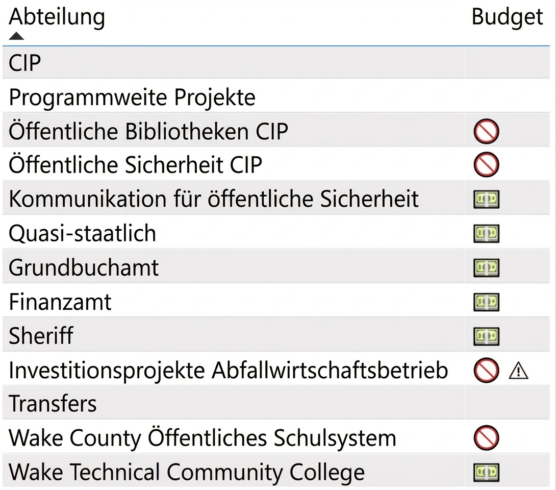 Jedem Bereich sind Budget-Icons zugeordnet