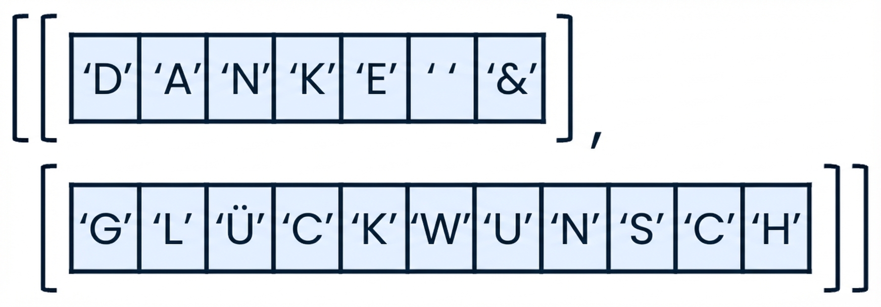 Ein NumPy-Array, das den Ausdruck „thanks and congrats“ enthält