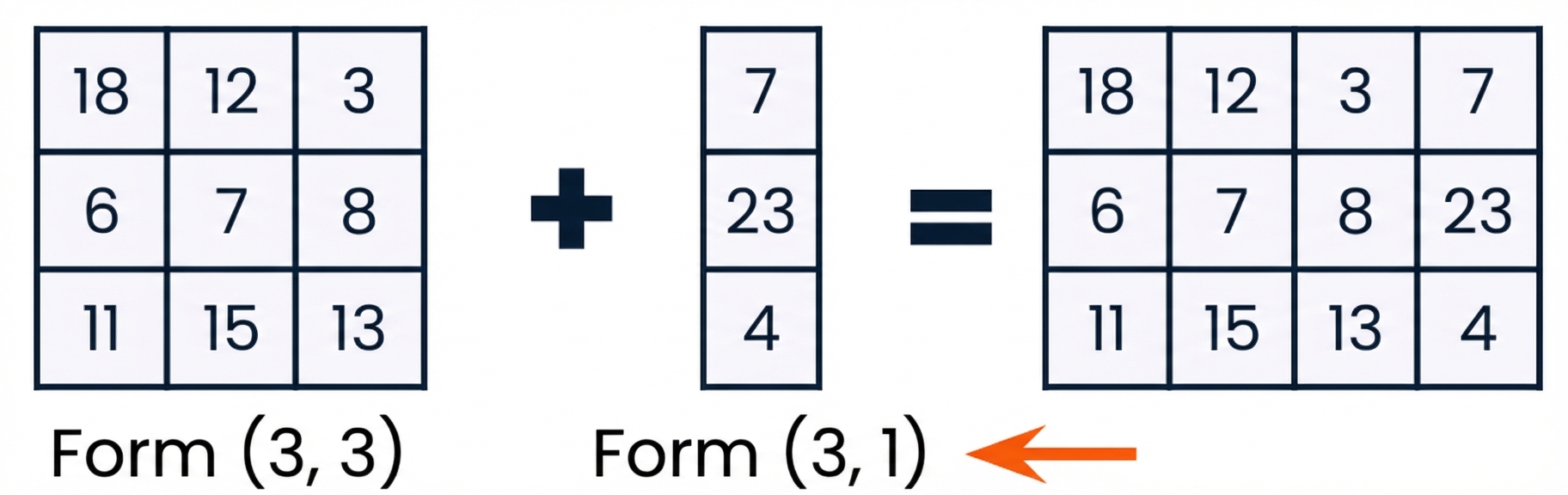 Ein 3×3-Array und ein 3×1-Array, die in Form und Größe zusammenpassen