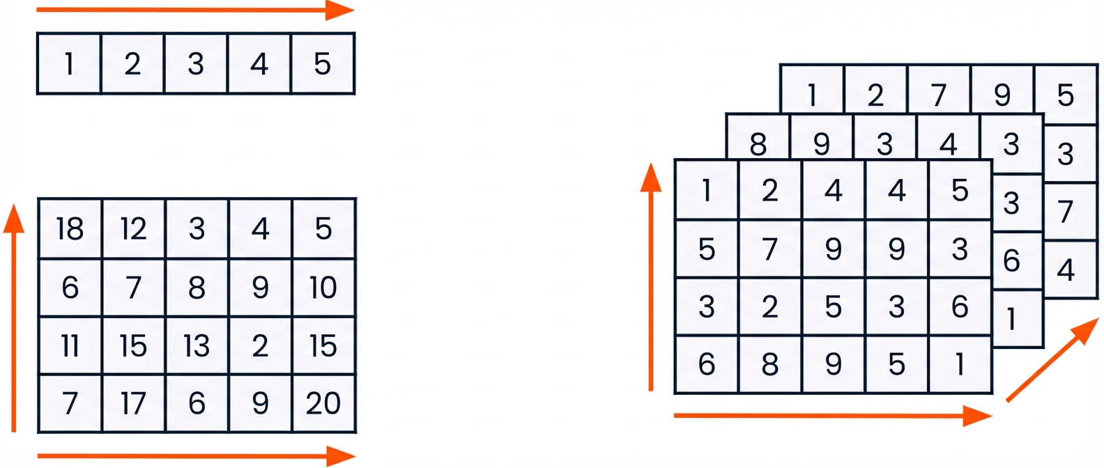 Grafiken von 1D-, 2D- und 3D-Arrays