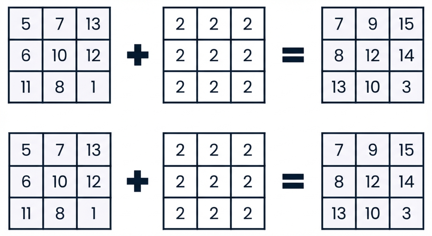 Bild, das zeigt, wie ein 2D-Array zu einem Array voller Zweien mit derselben Form hinzugefügt wird