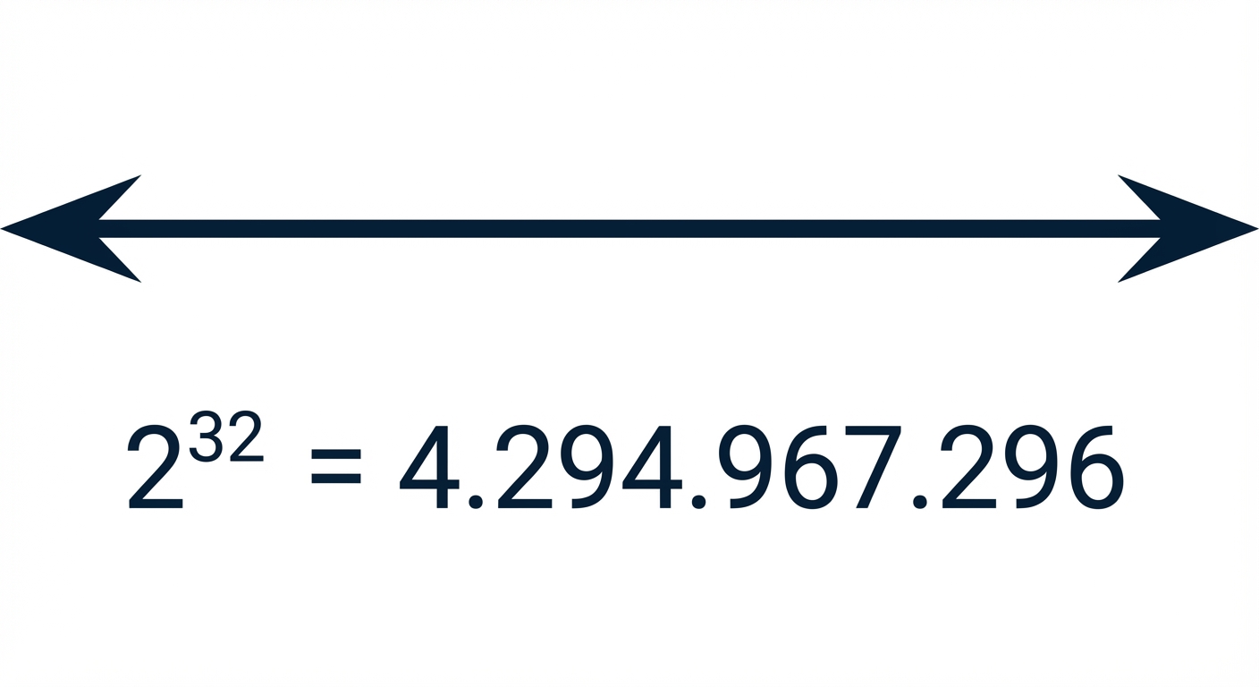 Ein Diagramm zur Speicherkapazität von np.int32