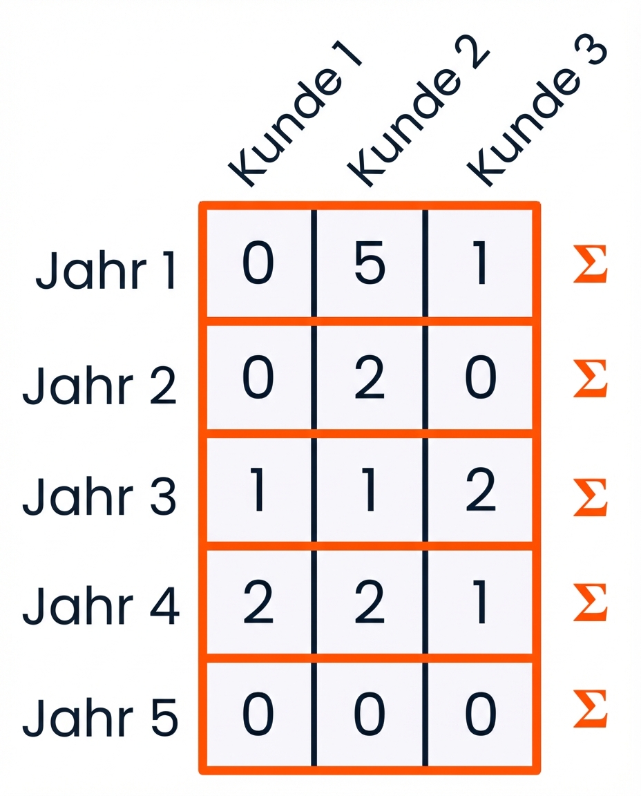 Eine Grafik, in der jede Zeile markiert ist und rechts davon Summensymbole stehen, um zu zeigen, dass die Werte in jeder Zeile addiert werden