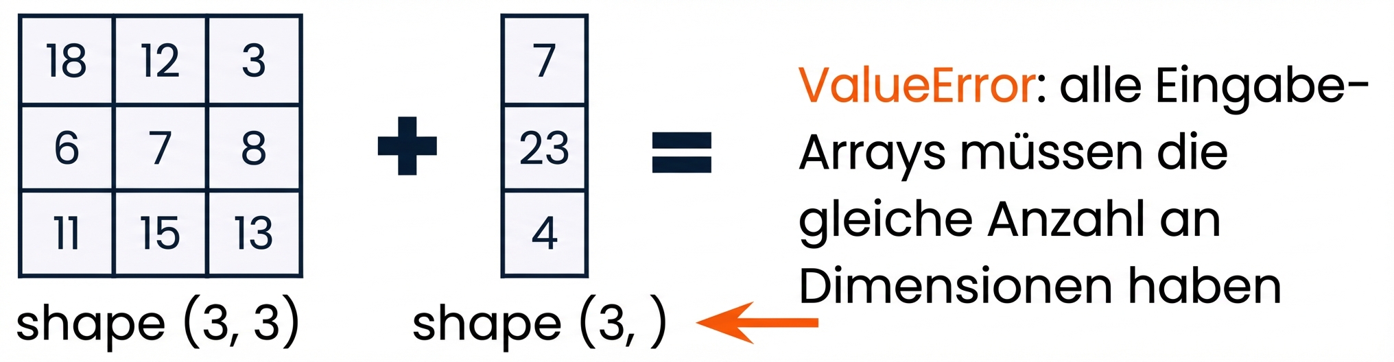 Ein 3×3-Array und ein 1D-Array mit drei Elementen, die nicht kompatibel sind und einen Wertfehler auslösen