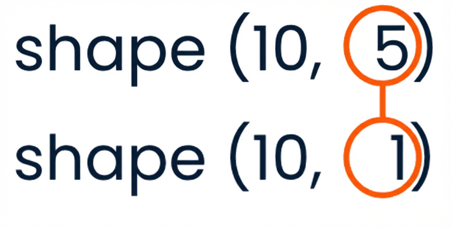 Eine Grafik, die die Kompatibilitätsregeln auf Array-Formen von (10, 5 und (10, 1)) anwendet