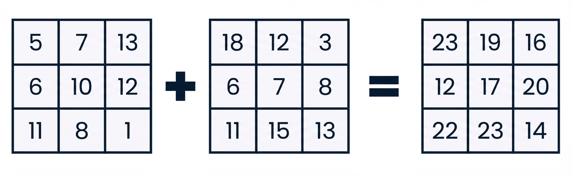 Wenn du zwei 2D-Arrays übereinander stapelst, bekommst du ein 3D-Array