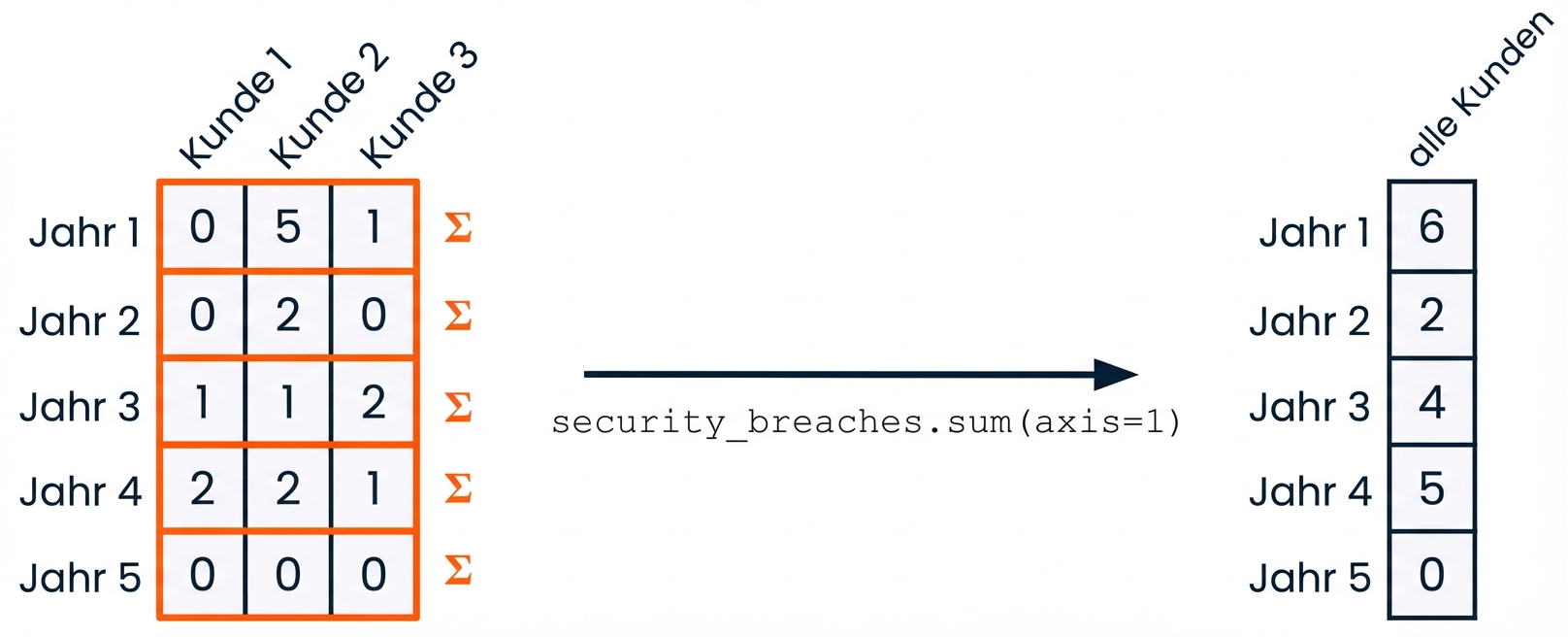 Eine Grafik, die ein Array zeigt und wie es aussieht, wenn es zu einer einzigen Spalte zusammengefasst wird, die die Summe aller Elemente in jeder Zeile enthält.