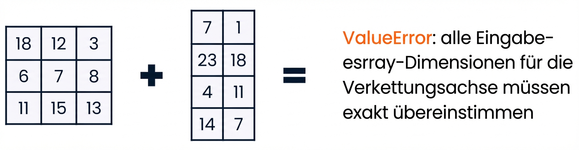 Ein Array mit drei mal drei Elementen und ein Array mit vier mal zwei Elementen, die bei der Verknüpfung wegen einer Formfehler einen Wertfehler auslösen