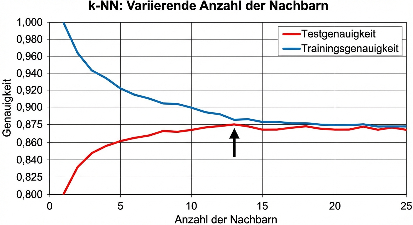 Pfeil im selben Liniendiagramm zeigt auf die Stelle, bei der k=13 ist und die höchste Genauigkeit für die Testreihe liefert