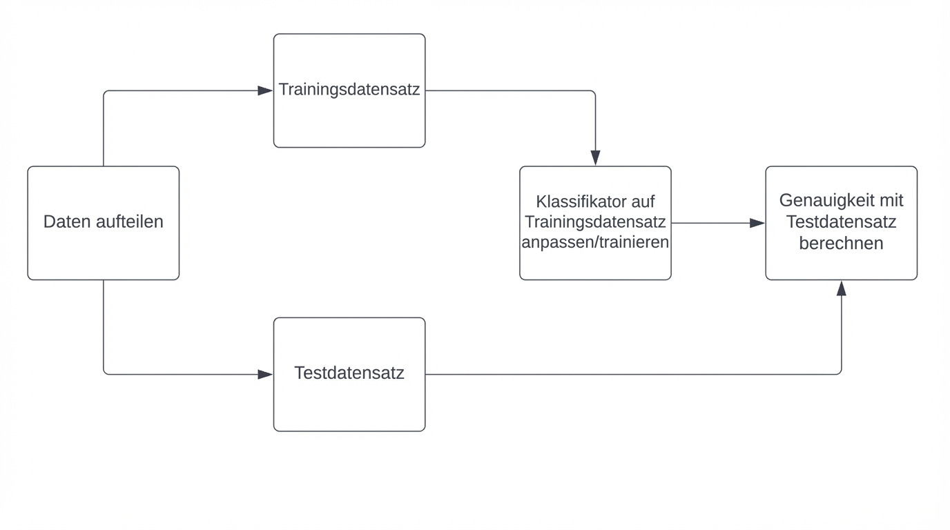 Berechnung der Genauigkeit mithilfe der Testdaten
