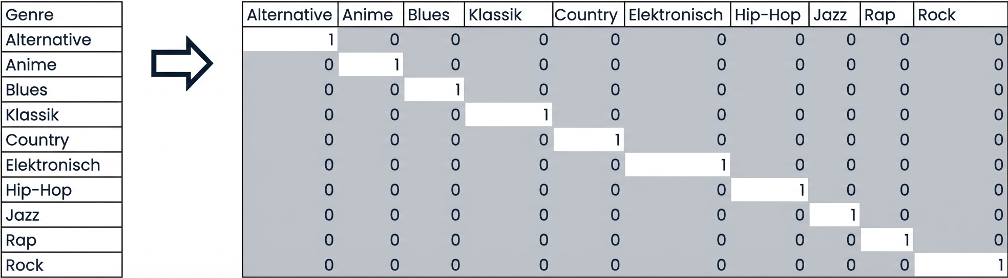 Raster mit den links aufgeführten Genres als Spaltennamen, in dem Nullen und Einsen als Werte eingetragen sind; eine 1 bedeutet, dass der Song dem jeweiligen Genre angehört, und eine 0 bedeutet, dass er dem Genre nicht angehört