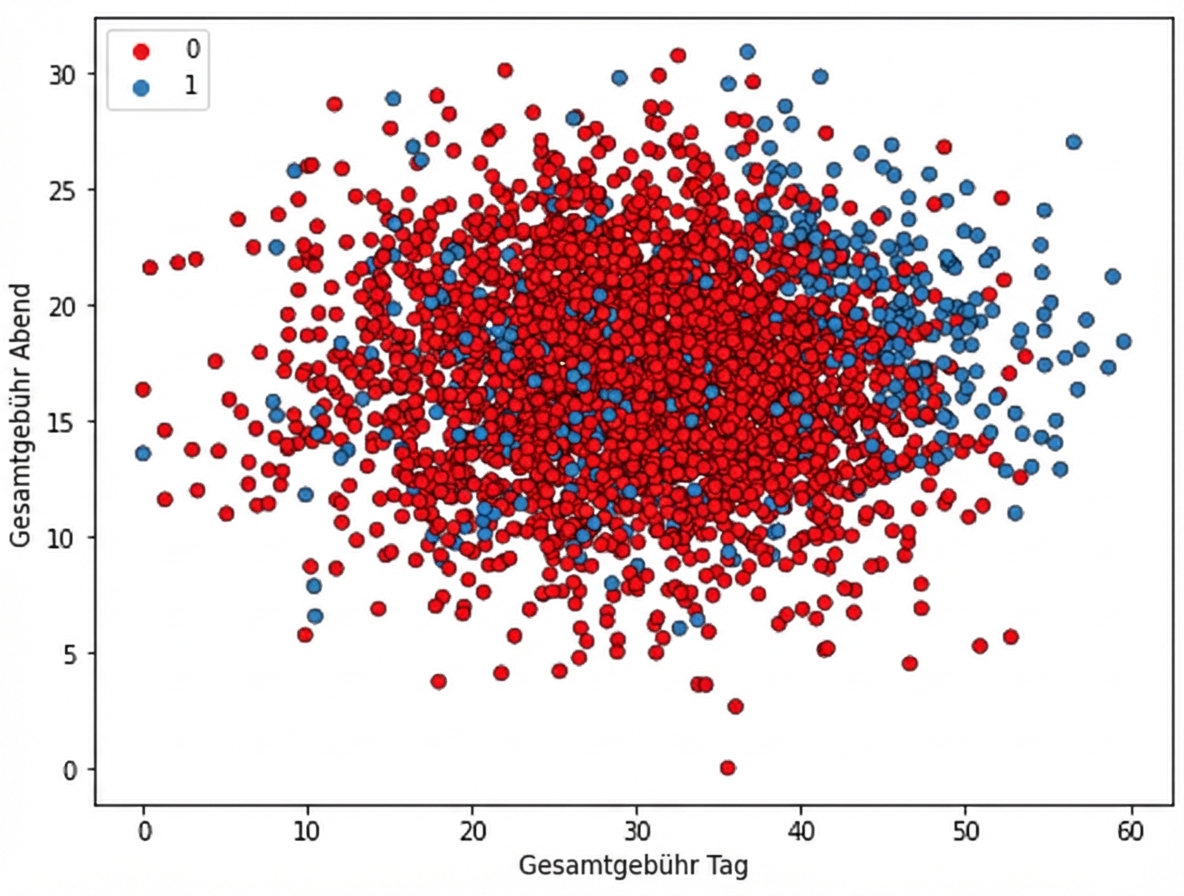 Streudiagramm mit Gesamtgebühren für Telefonate am Abend und am Tag; blaue Punkte stehen für abgewanderte Kunden, rote Punkte für nicht abgewanderte Kunden