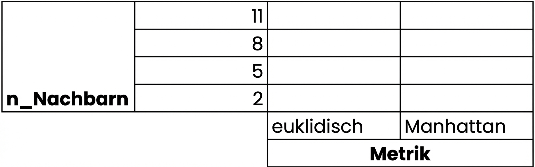 Raster mit möglichen Werten für n Nachbarn von 2 bis 11 in Dreierschritten sowie zwei Metriken: euklidischer Abstand und Manhattan-Distanz