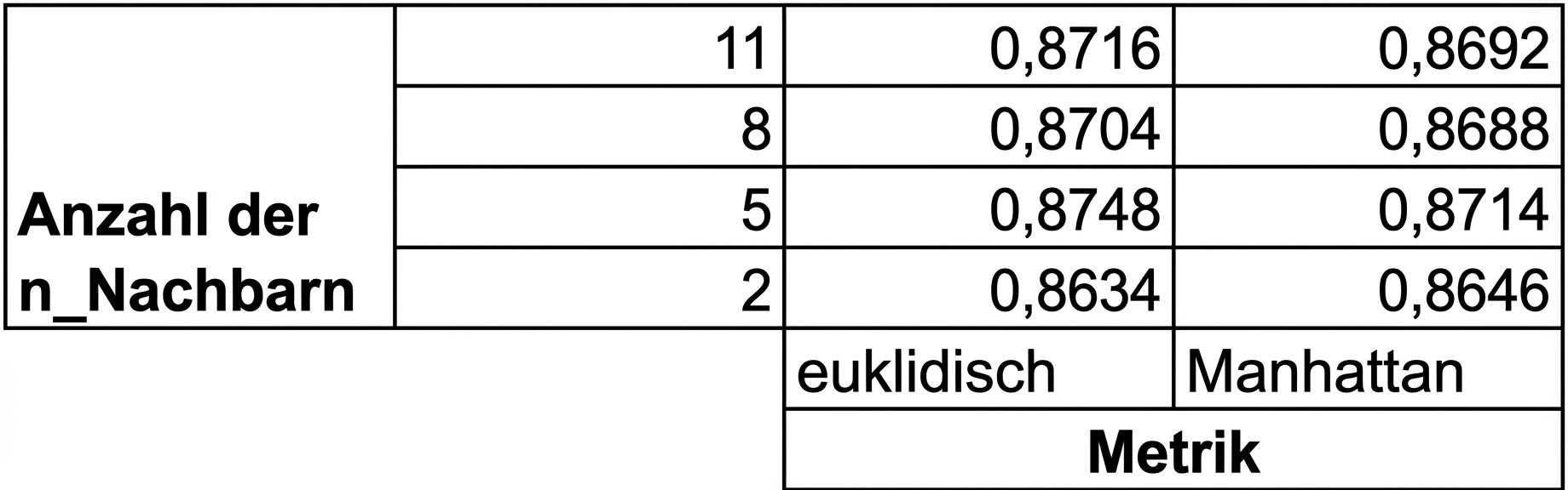 Ergebnisse der k-fachen Kreuzvalidierung für jede Kombination von Hyperparametern im Raster