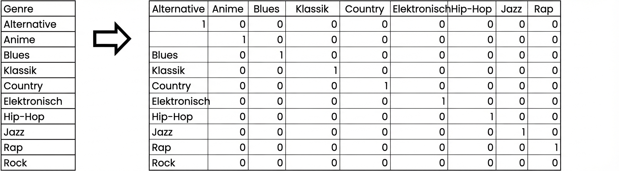 Dasselbe Raster mit Nullen und Einsen, aber diesmal ohne die Spalte für das Genre Rock