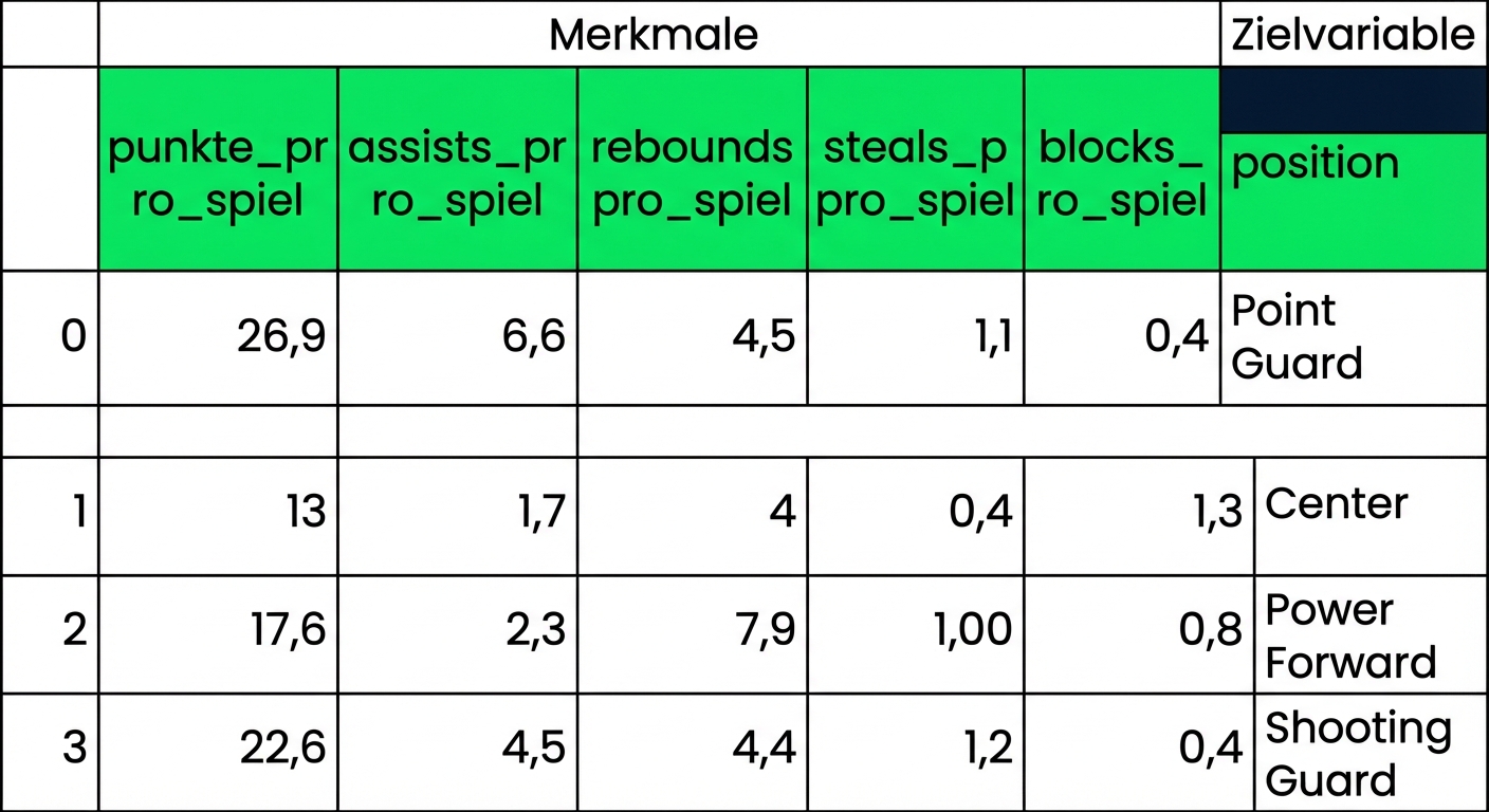 Beispieltabelle mit Merkmalen und Zielvariablen