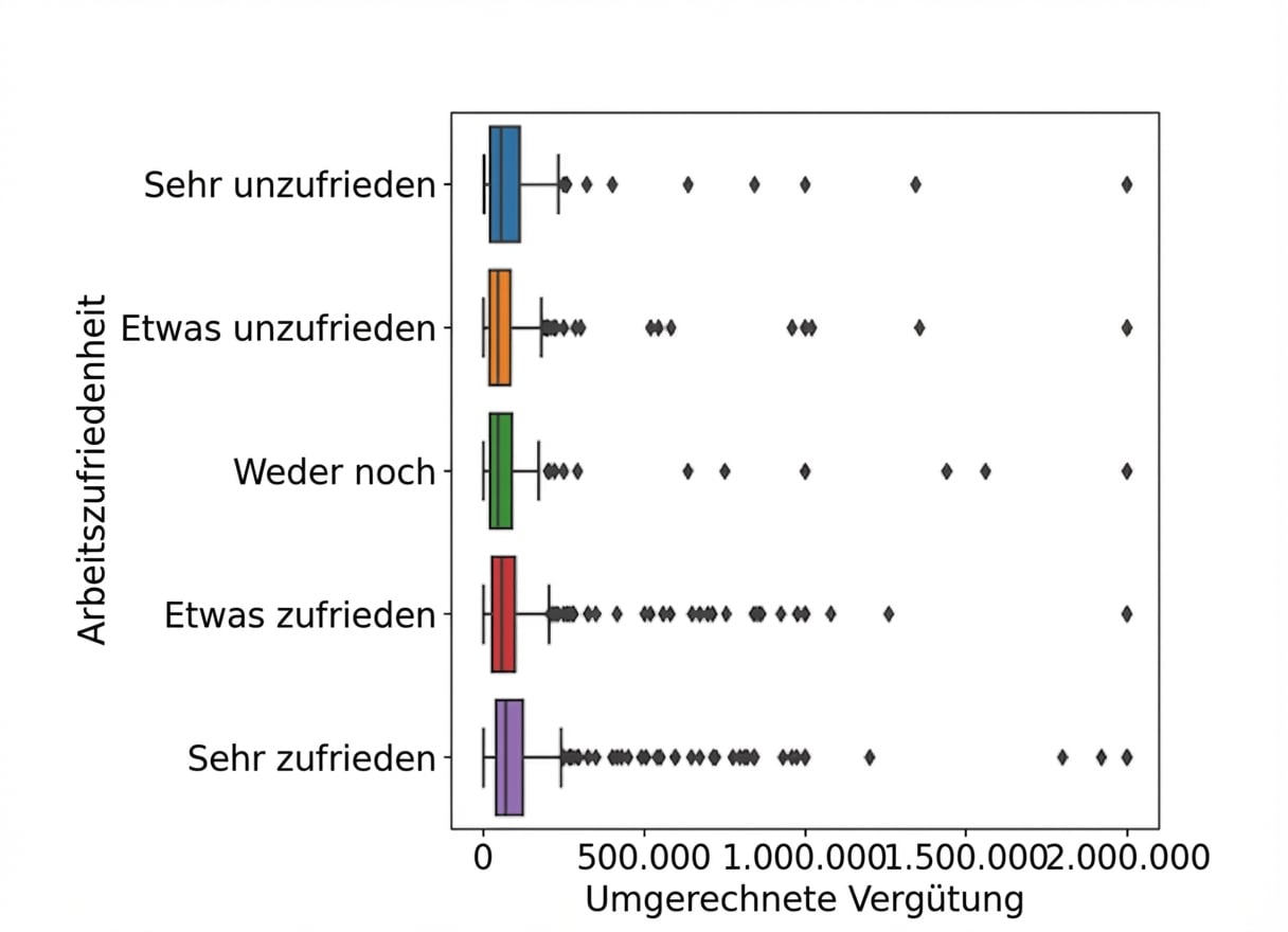 Boxplot der Vergütungsverteilung für alle 5 Kategorien. „Sehr zufrieden“ wirkt etwas höher, aber es ist schwer zu sagen.