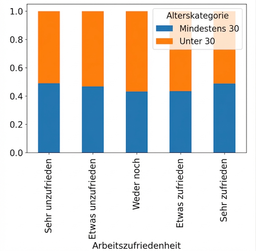 Proportionierter Stapelbalken: Arbeitszufriedenheit nach Alterskategorie