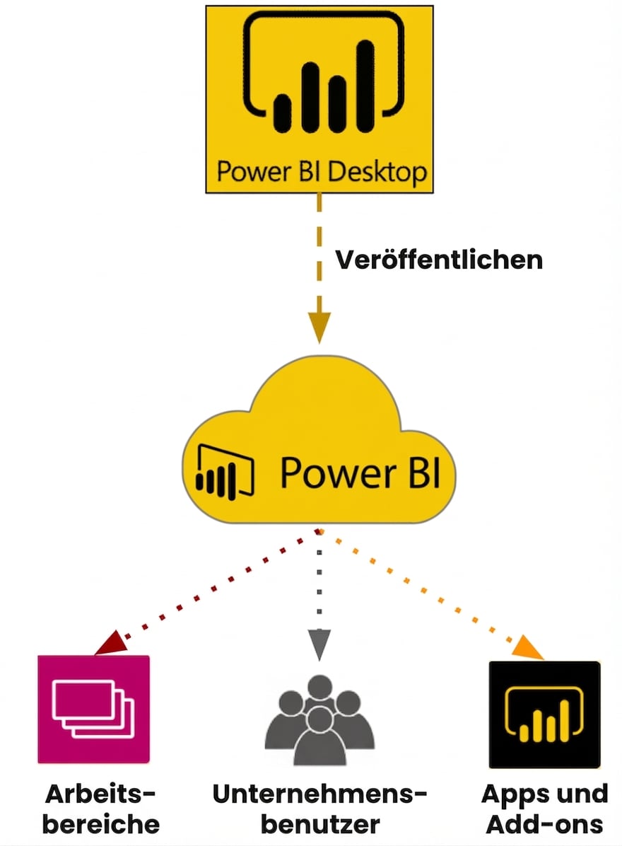 Abläufe zwischen Power BI Desktop und Power BI Service, inkl. einiger Service-spezifischer Funktionen