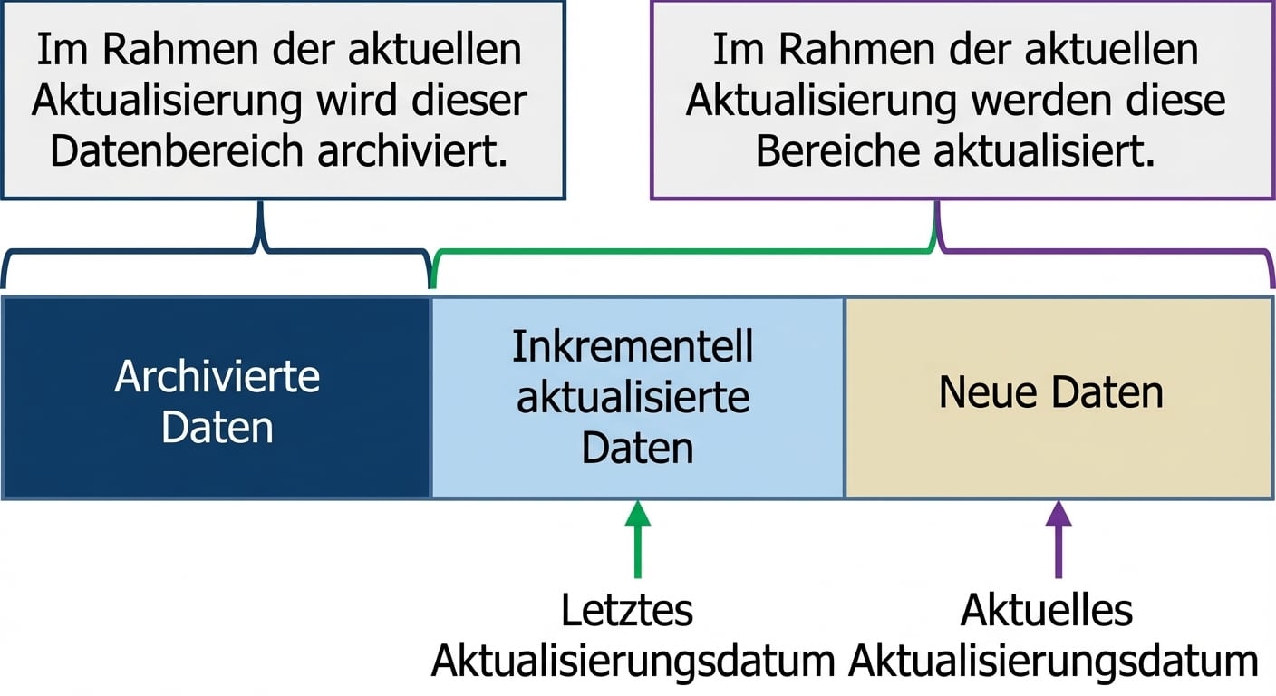 Visualisierung der inkrementellen Aktualisierung