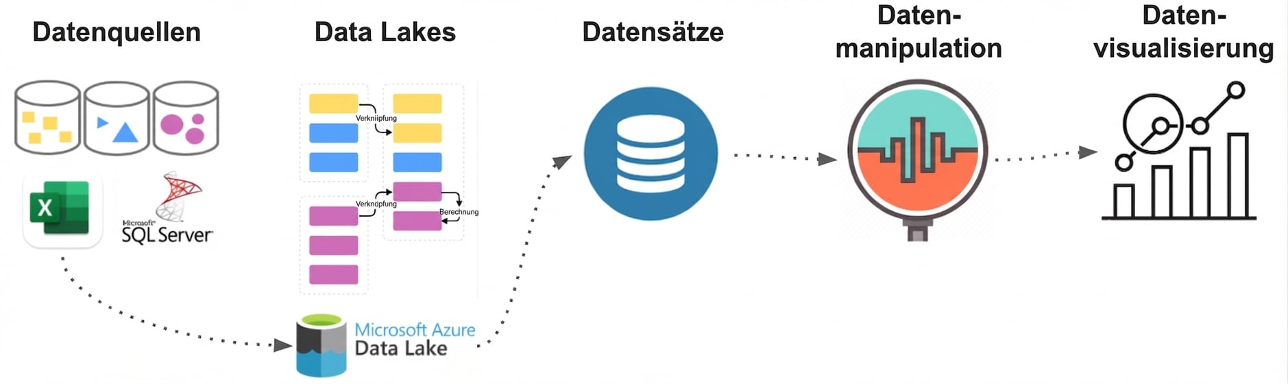 Datenfluss-Prozess