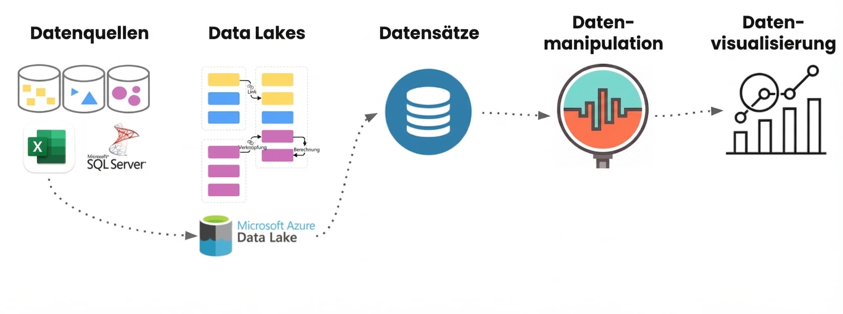 Schritte im Datenfluss: Datenquellen, Data Lakes, Datasets, Datenaufbereitung und Visualisierung