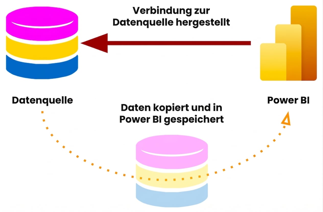 Importmodus-Verbindung mit zwischengespeicherten Daten