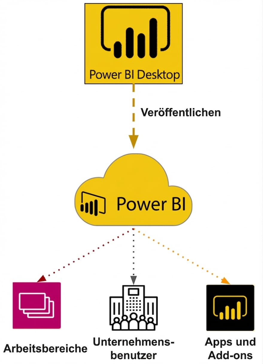 Power BI Desktop zu Power BI Service