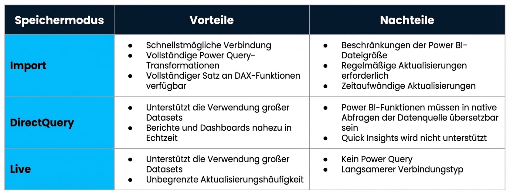Tabelle mit Vor- und Nachteilen der drei Hauptspeichermodi