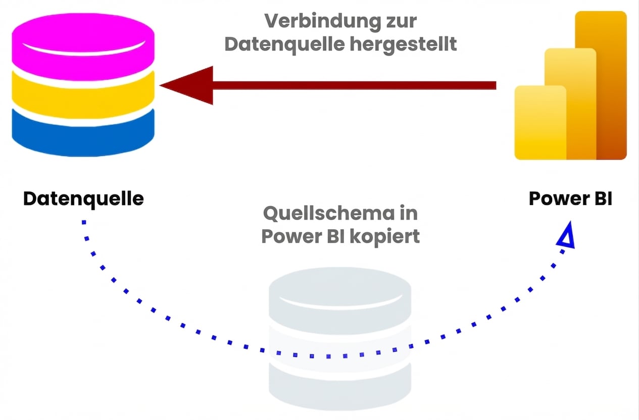 DirectQuery-Speichermodus mit kopiertem Datenbankschema