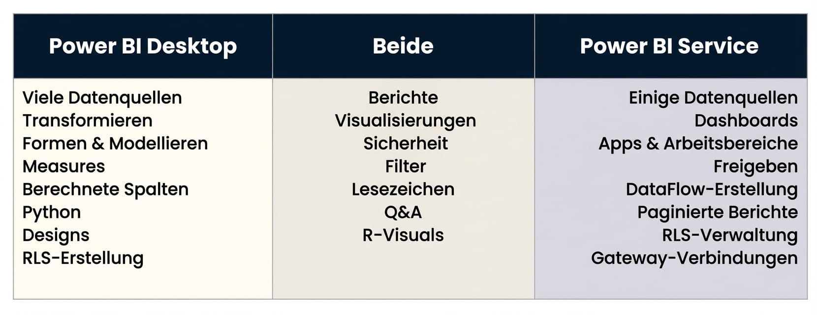Tabelle mit Unterschieden und Gemeinsamkeiten von Power BI Desktop und Power BI Service