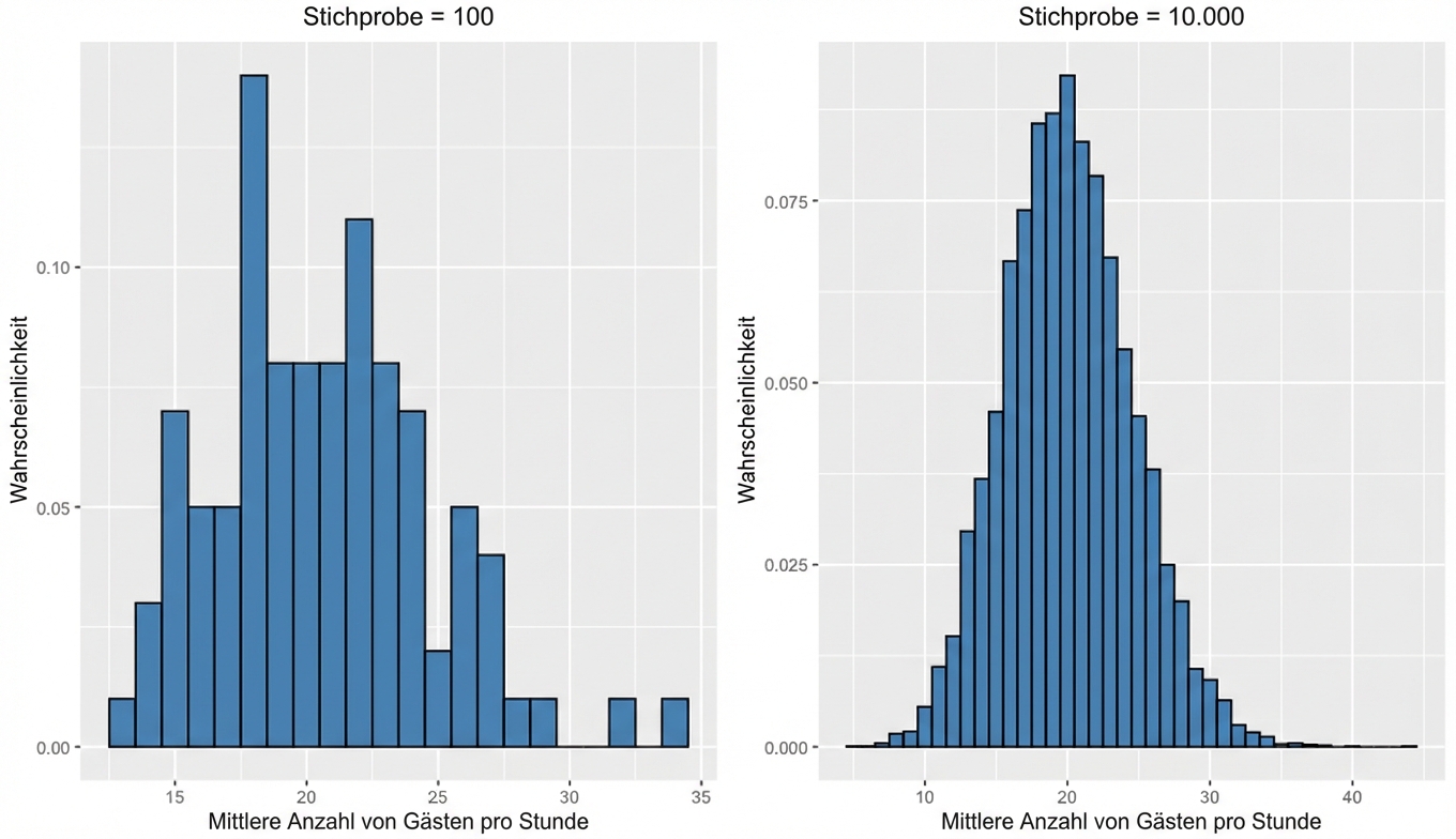 poisson_distributions_with_100_and_10000_samples_and_lamba_equals_20.png