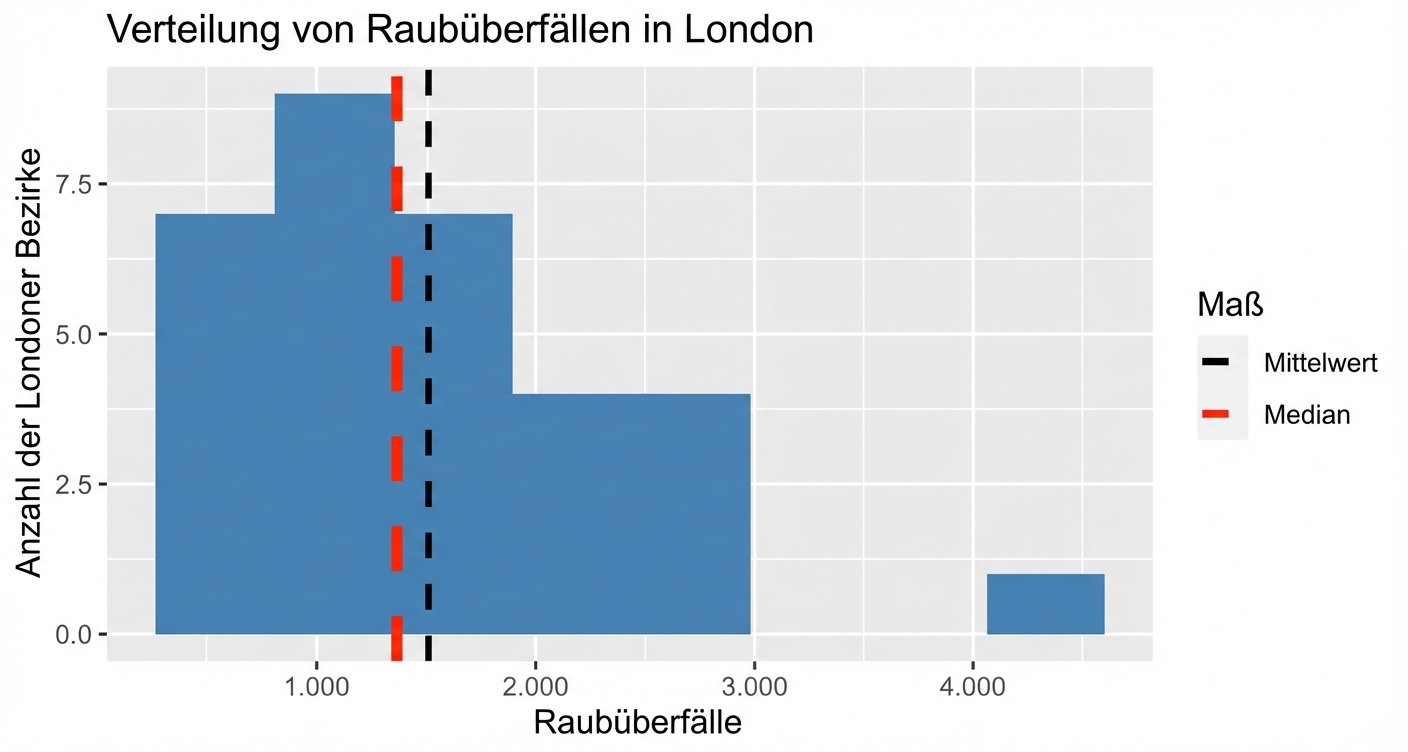robbery_histogram_with_black_dotted_line_for_mean_and_red_dotted_line_for_median.png