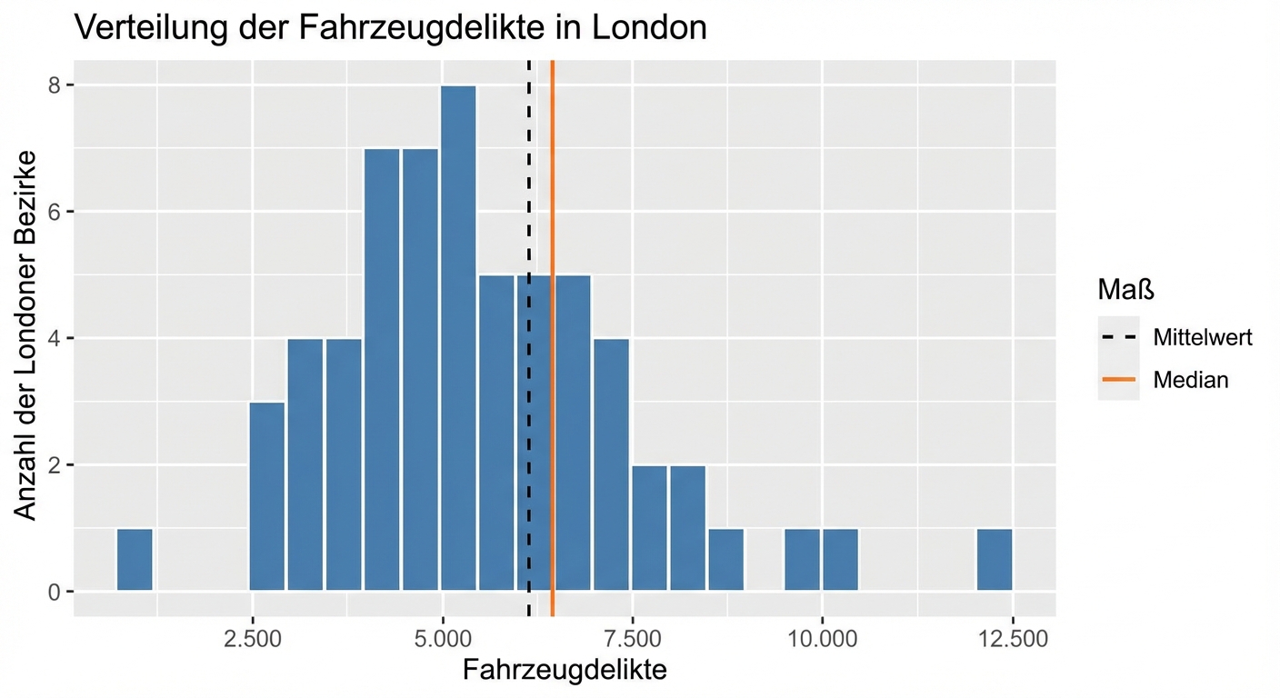 histogram_of_vehicle_crimes_with_mean_and_median_displayed_as_black_and_red_vertical_dotted_lines.png