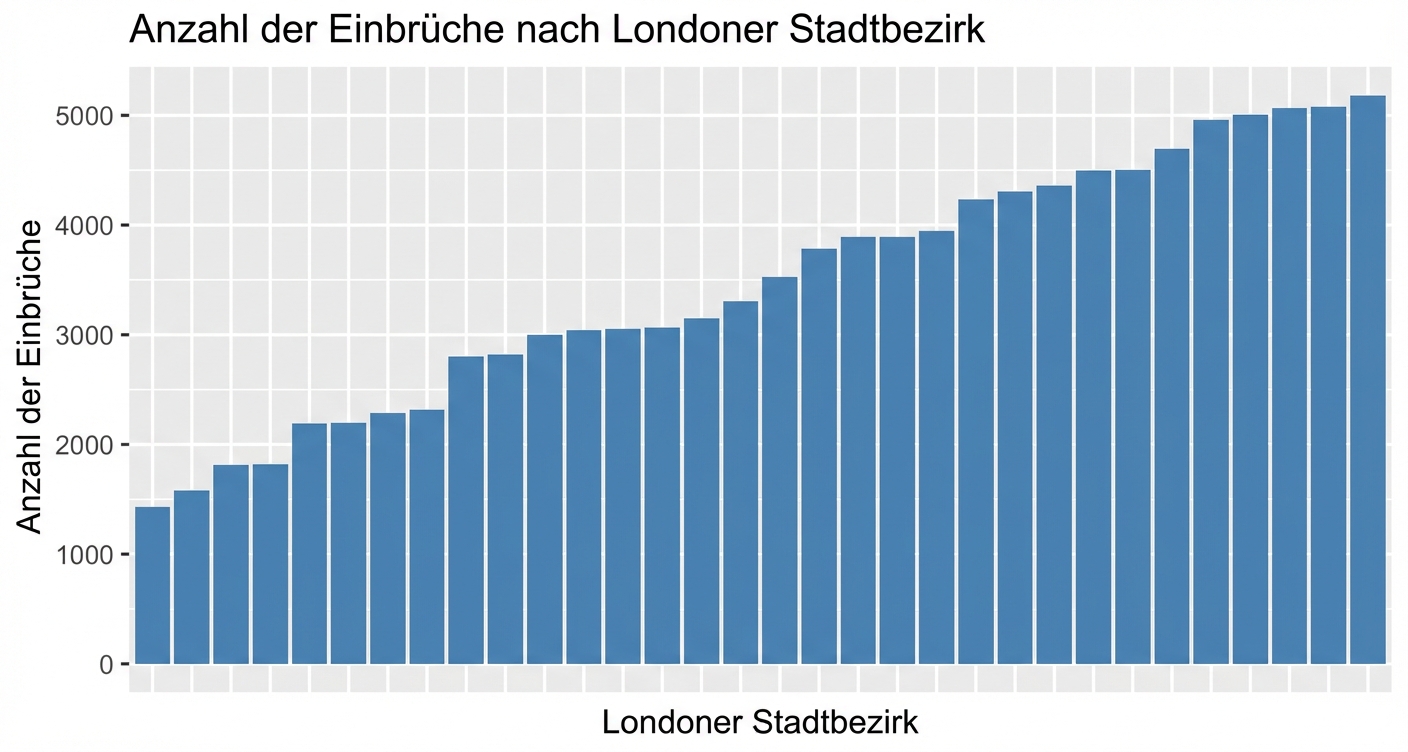sorted_bar_plot_showing_burglary_values_by_borough_from_smallest_to_largest.png