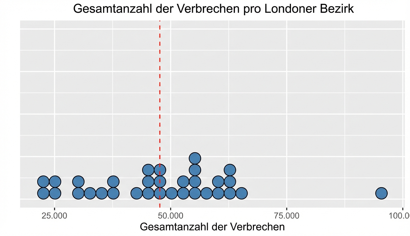 Ein Punktdiagramm mit einer roten Linie in der Mitte, die den Mittelwert darstellt.png
