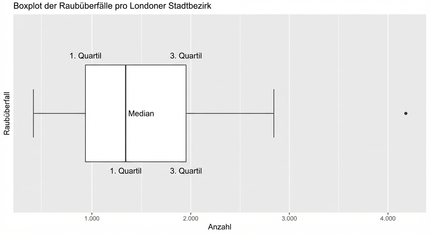 boxplot_of_robberies_in_London_with_median_plus_first_and_third_quartiles_highlighted.png