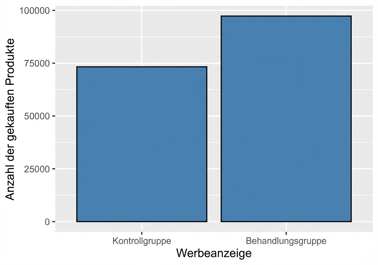 bar_plot_showing_the_number_of_products_purchased_for_treatment_vs_control_advertising.png