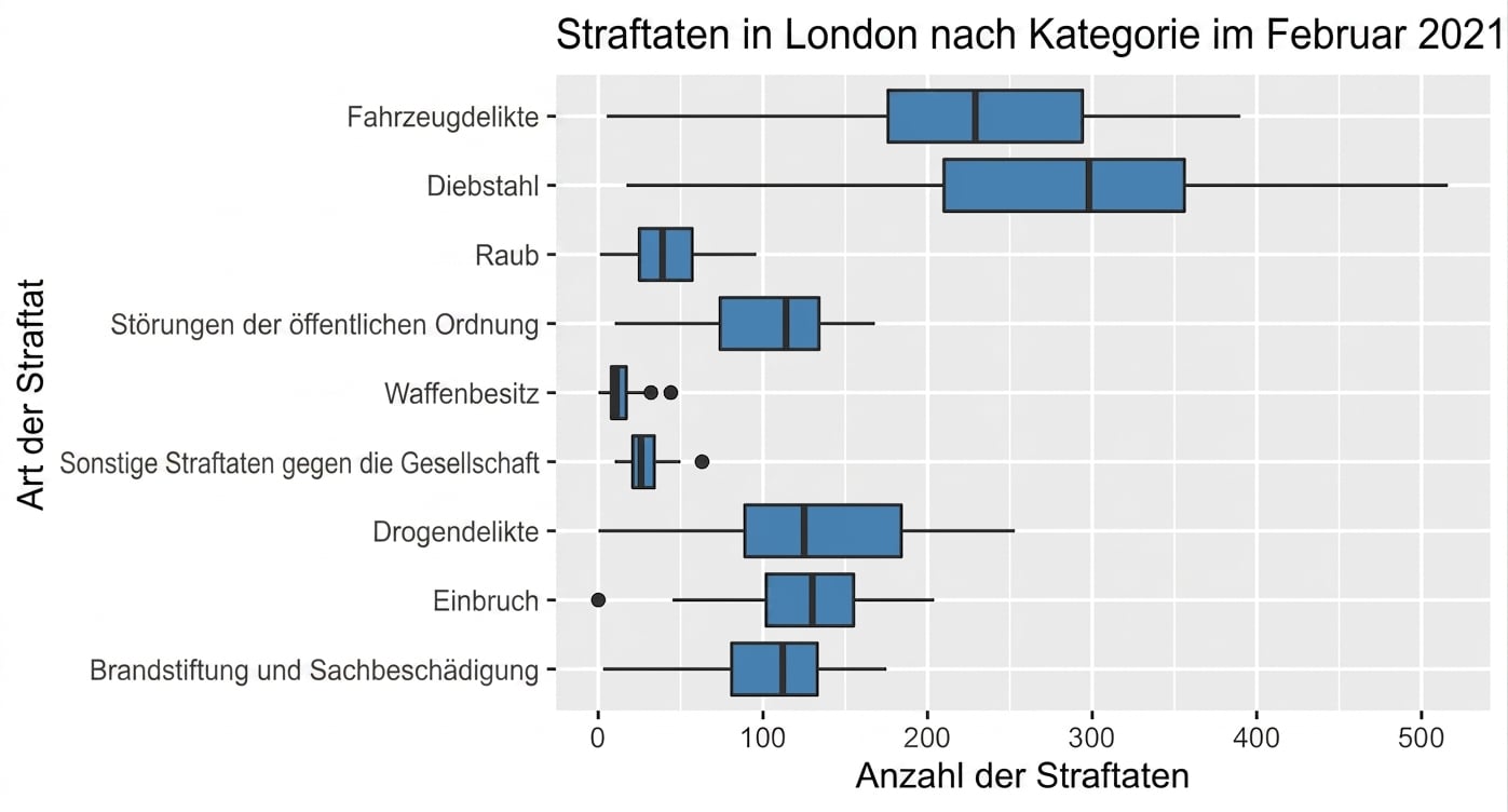 boxplot_of_crimes_by_category_in_February_2021.png