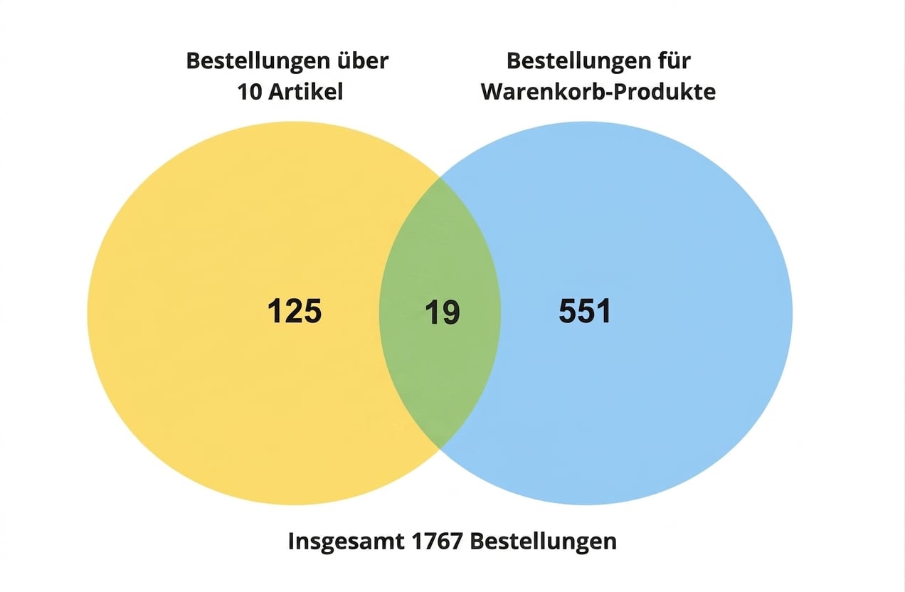 venn_diagram_of_125_orders_for_more_than_10_items_and_551_orders_for_basket_products_and_19_orders_for_more_than_10_basket_items.jpg