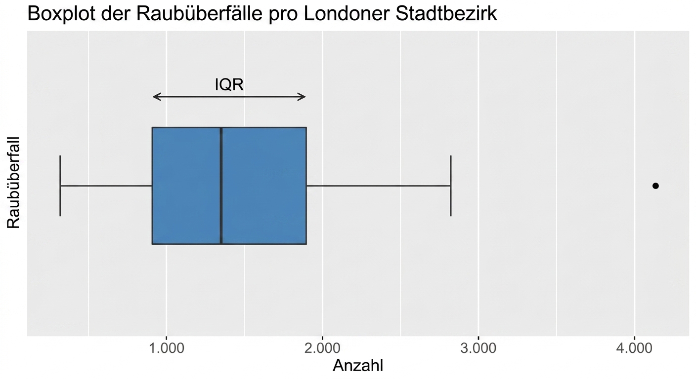 boxplot_robberies_in_London_with_interquartile_range_highlighted.png