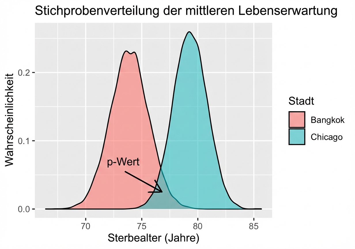 bangkok_und_chicago_sample_mean_distributions_with_p_value_annotated_ as_the_overlap_between_the_two.png