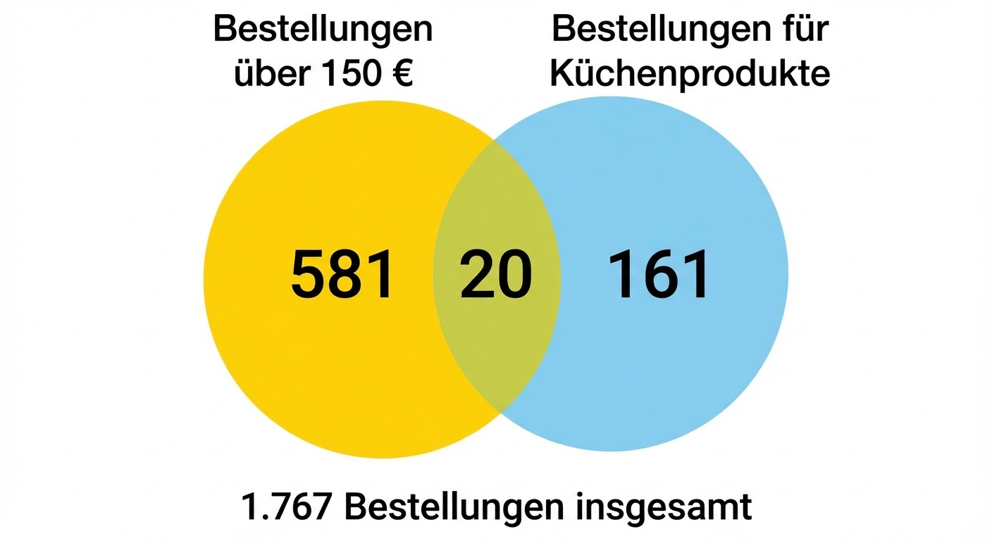 venn_diagram_number_of_kitchen_orders_and_orders_over_150_dollars.png