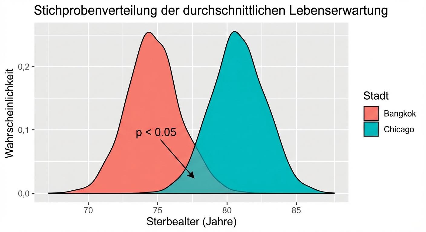 sampling_distribution_of_mean_life_expectancy_per_city_following_two_bell_curve_shapes_with_overlap_annotated.png