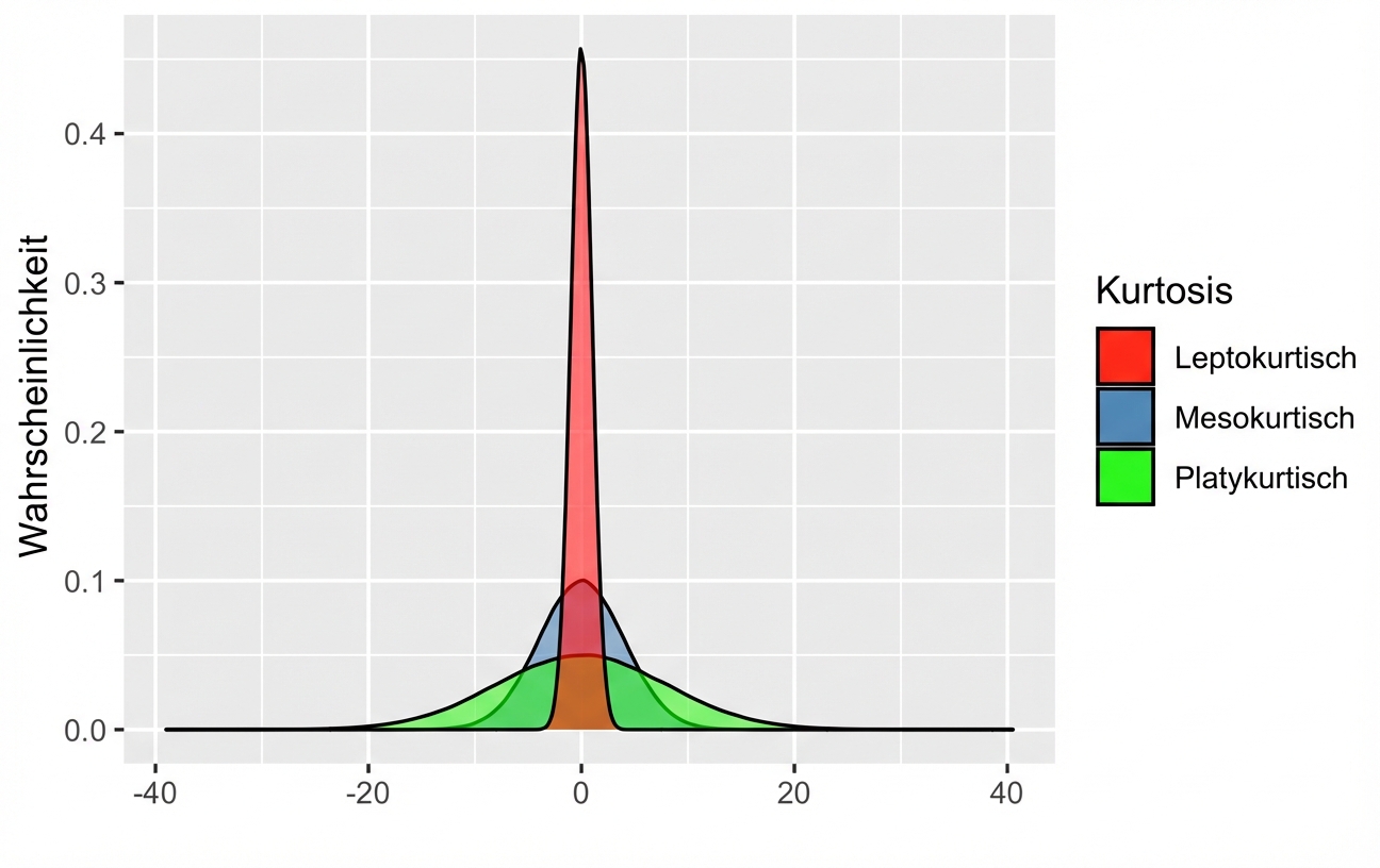 normal_distribution_with_different_peaks_and_tail_length.png